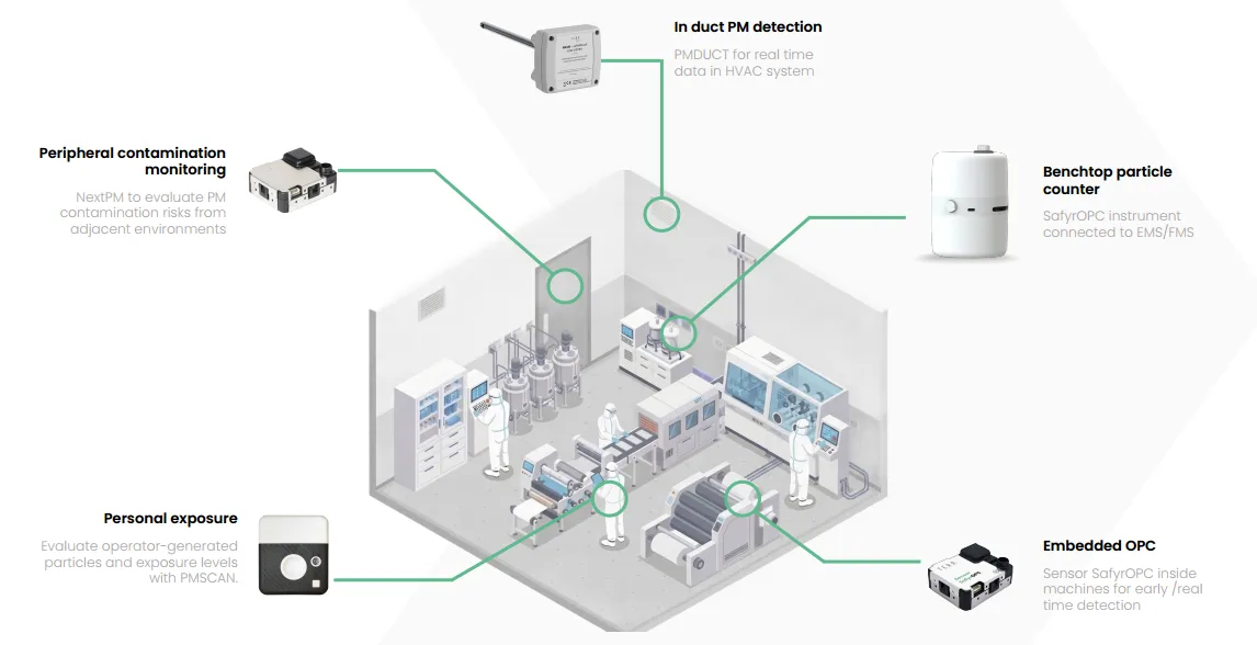 Isometric cleanroom with five TERA Sensor monitoring points: NextPM for peripheral contamination monitoring, PMDuct for in-duct HVAC detection, SafyrOPC Instrument for room monitoring, Sensor SafyrOPC embedded in equipment, and PMScan for personal exposure — all connected to the controlled environment